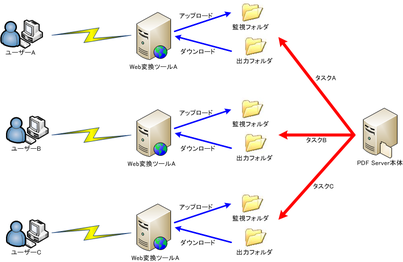 PDF Server Web変換画面